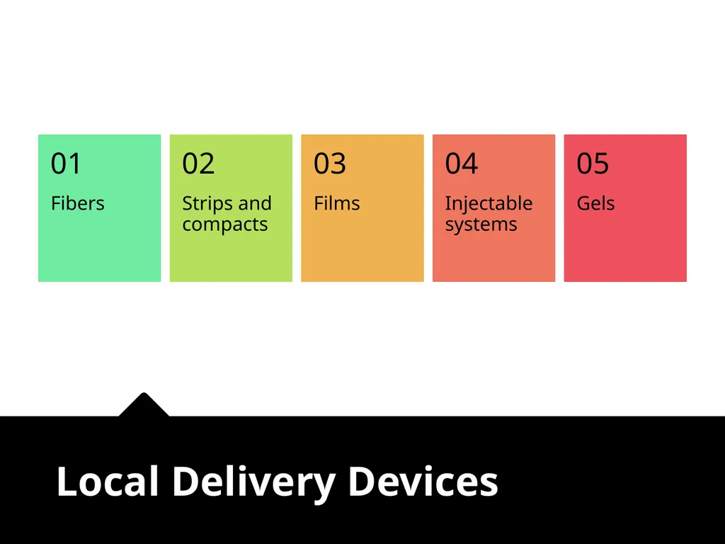 Antibiotics and Local Delivery Devices In - slide 47 of 51