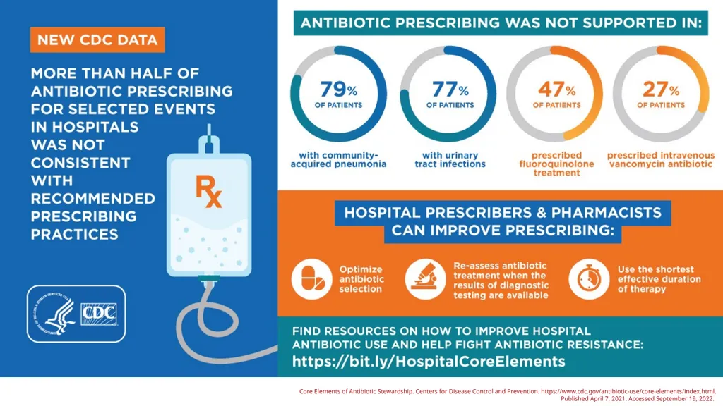 Antimicrobial Stewardship & Antibiotic Resistance - slide 9 of 17