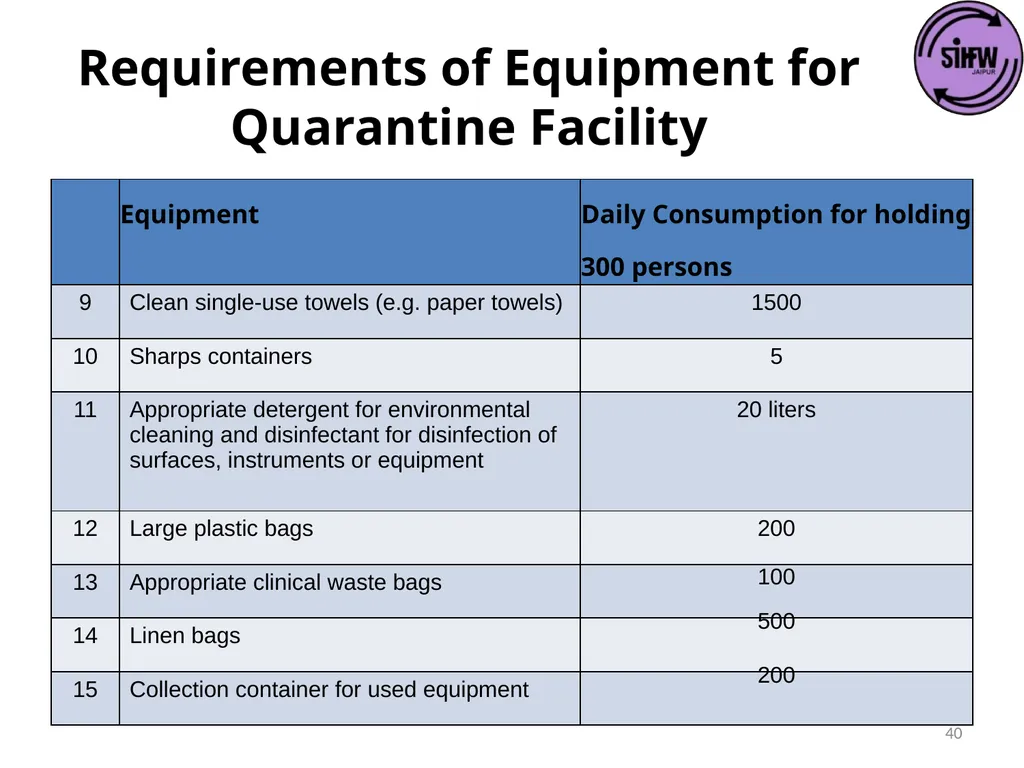 Guidelines for Quarantine facilities for COVID -19 - slide 40 of 42