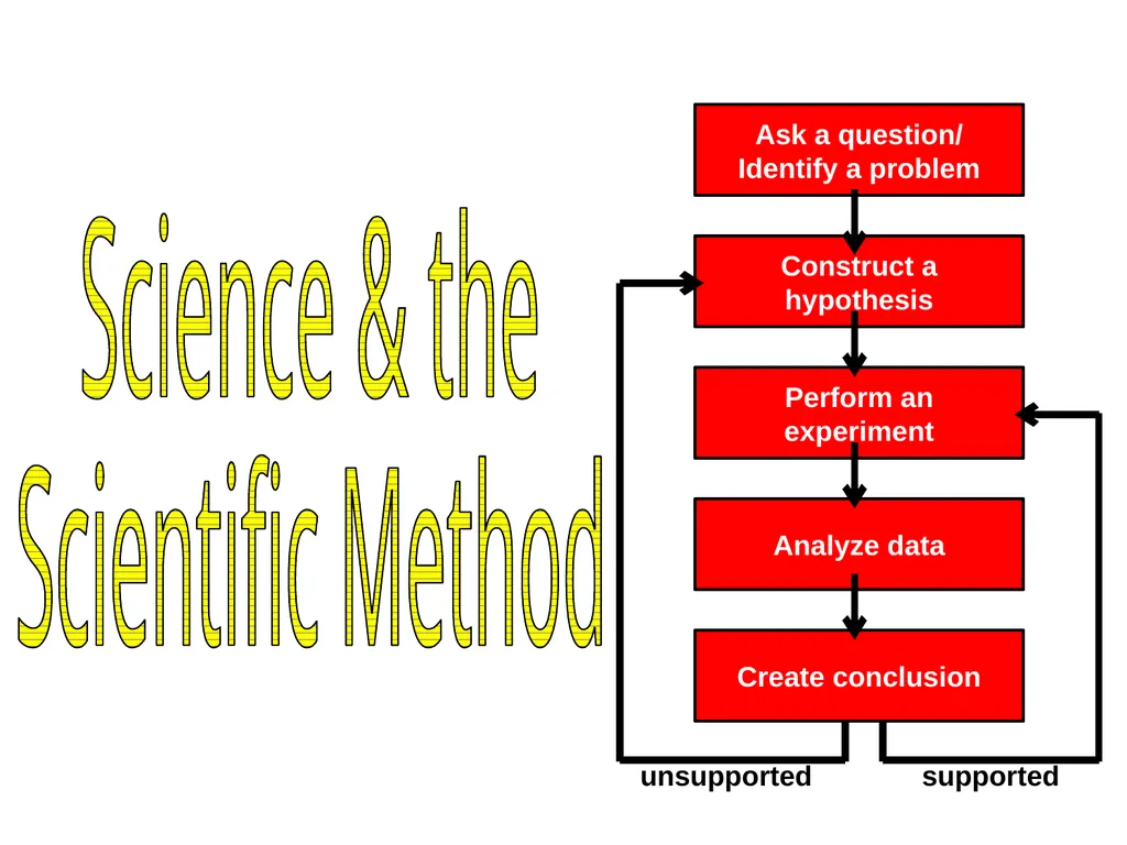 Ask a question/ Identify a problem Construct a - slide 1 of 22
