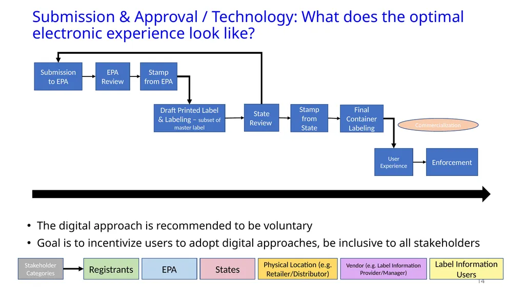 PPDC Label Reform Workgroup Update PPDC Fall - slide 14 of 27
