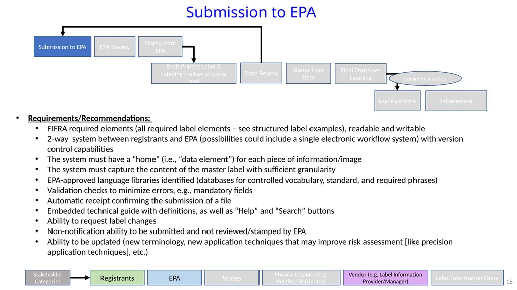 PPDC Label Reform Workgroup Update PPDC Fall - slide 16 of 27