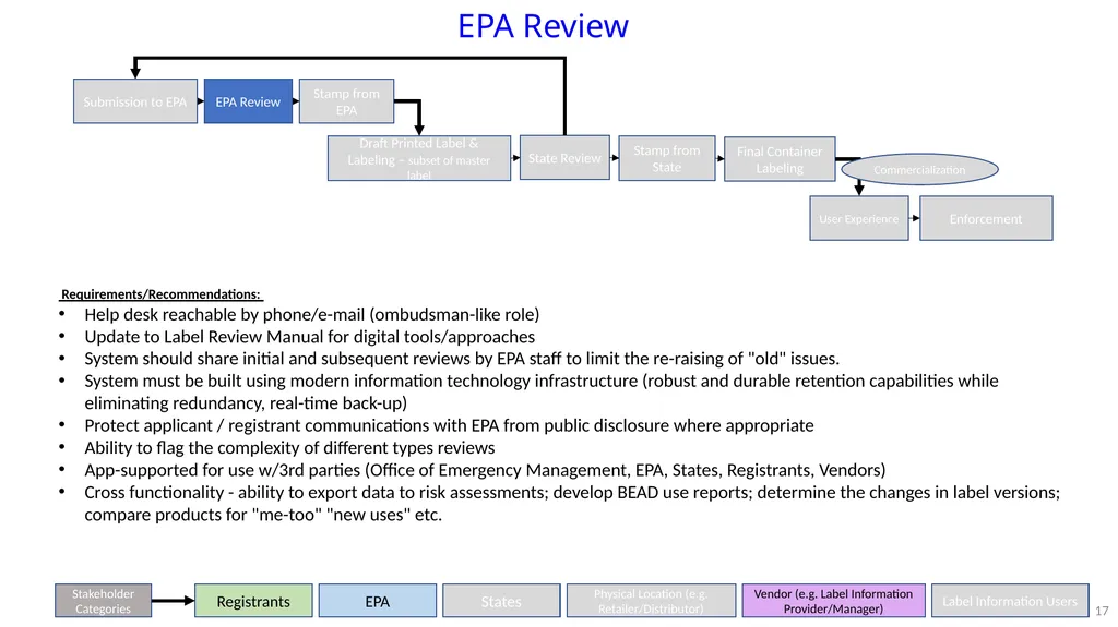 PPDC Label Reform Workgroup Update PPDC Fall - slide 17 of 27