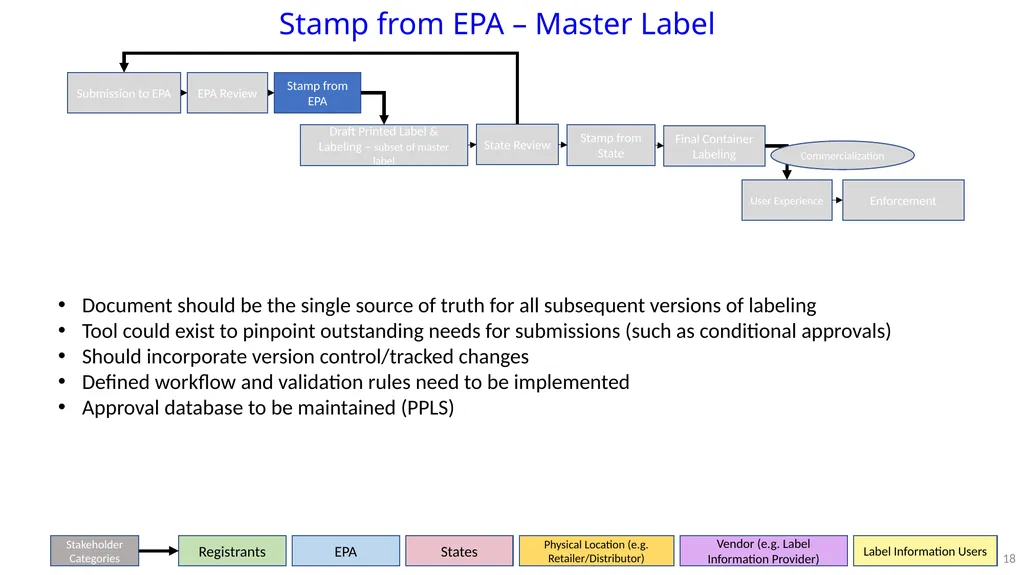 PPDC Label Reform Workgroup Update PPDC Fall - slide 18 of 27
