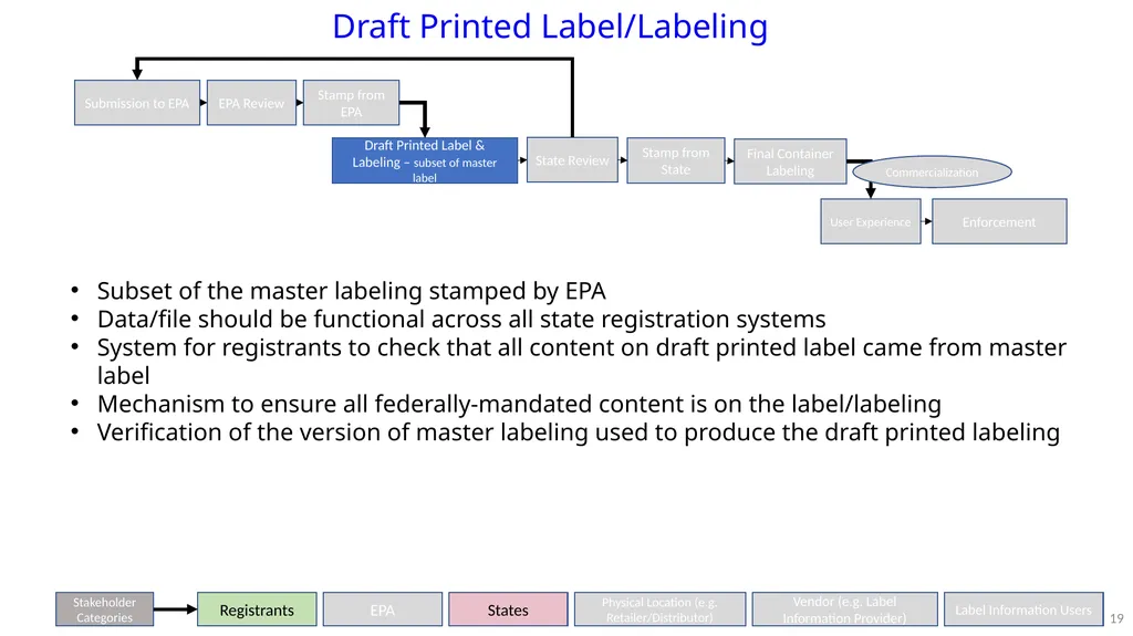 PPDC Label Reform Workgroup Update PPDC Fall - slide 19 of 27