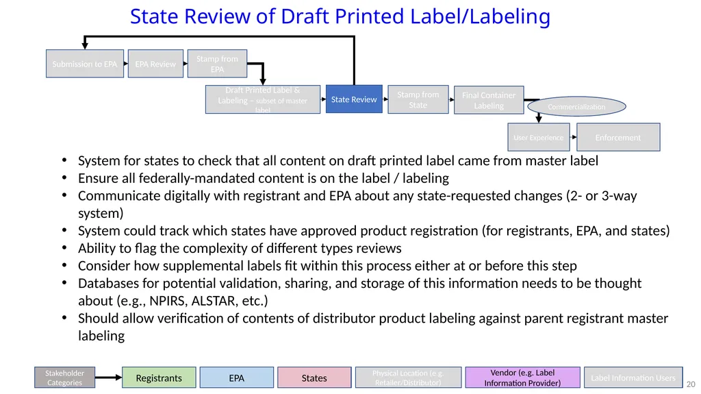PPDC Label Reform Workgroup Update PPDC Fall - slide 20 of 27