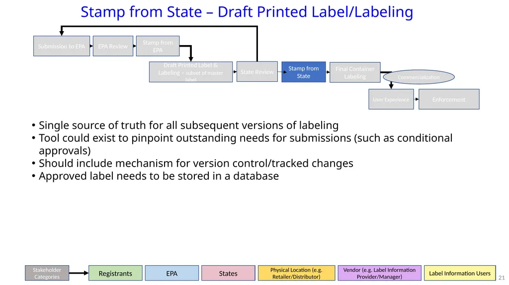 PPDC Label Reform Workgroup Update PPDC Fall - slide 21 of 27