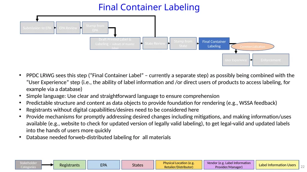 PPDC Label Reform Workgroup Update PPDC Fall - slide 22 of 27