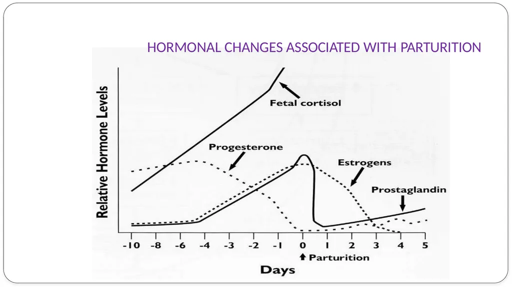 INDUCTION OF PARTURITION & ELECTIVE TERMINATION OF - slide 6 of 28