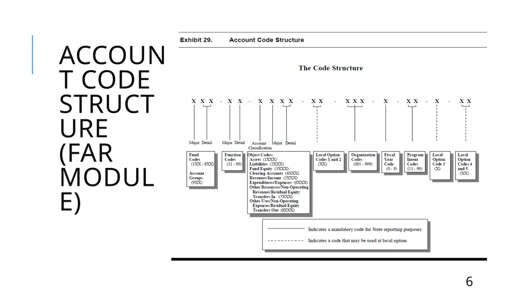 Mastering the FASRG Account Codes Dates: February - slide 6 of 106