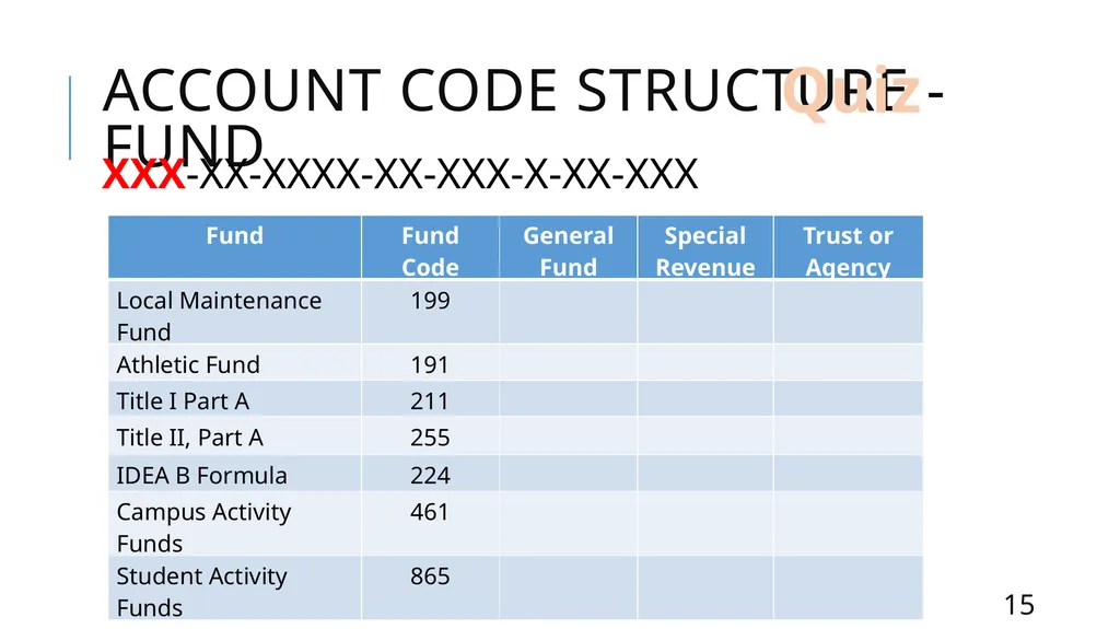 Mastering the FASRG Account Codes Dates: February - slide 15 of 106