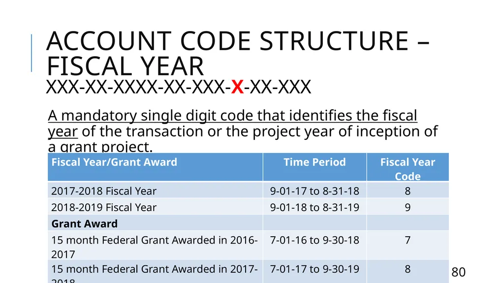Mastering the FASRG Account Codes Dates: February - slide 80 of 106