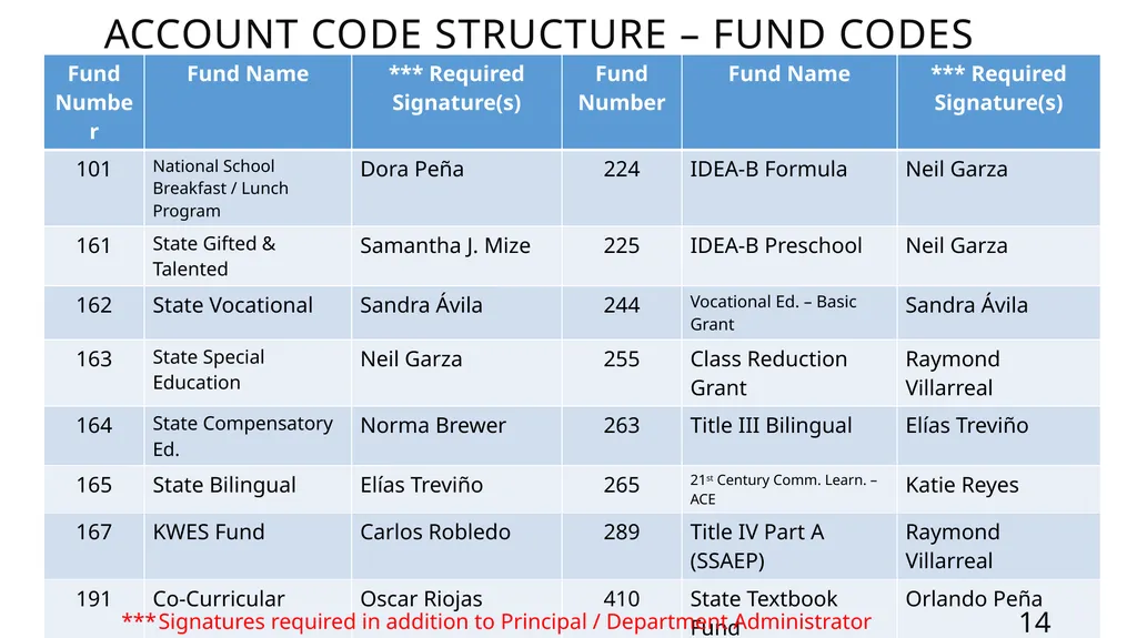 Mastering the FASRG Account Codes Dates: February - slide 14 of 106
