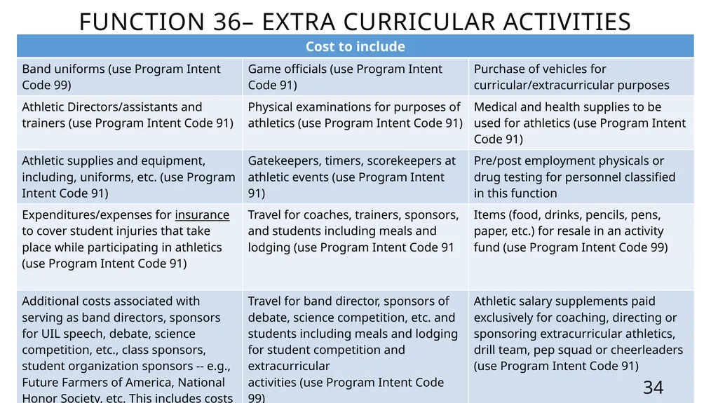 Mastering the FASRG Account Codes Dates: February - slide 34 of 106