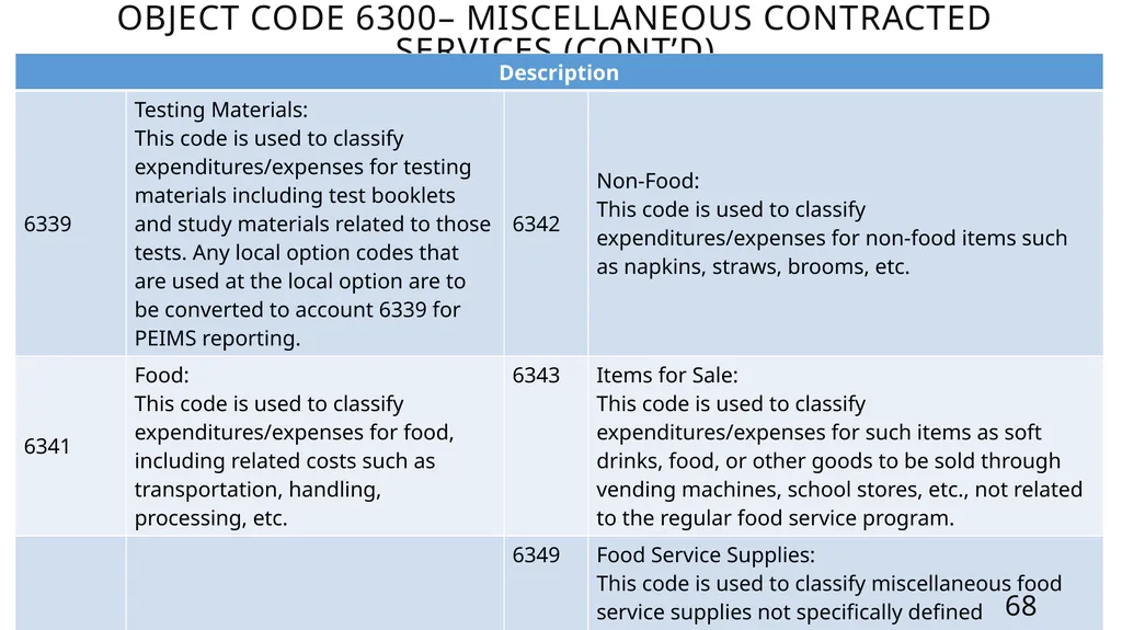 Mastering the FASRG Account Codes Dates: February - slide 68 of 106