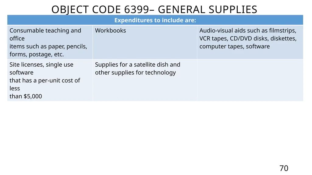 Mastering the FASRG Account Codes Dates: February - slide 70 of 106