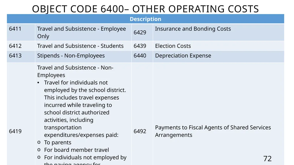 Mastering the FASRG Account Codes Dates: February - slide 72 of 106