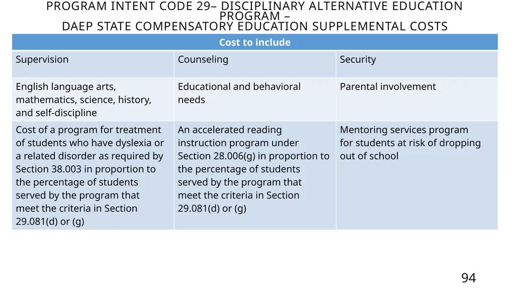 Mastering the FASRG Account Codes Dates: February - slide 94 of 106