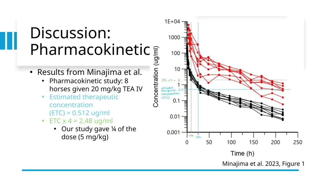 Pharmacokinetics and Pharmacodynamics of - slide 24 of 27