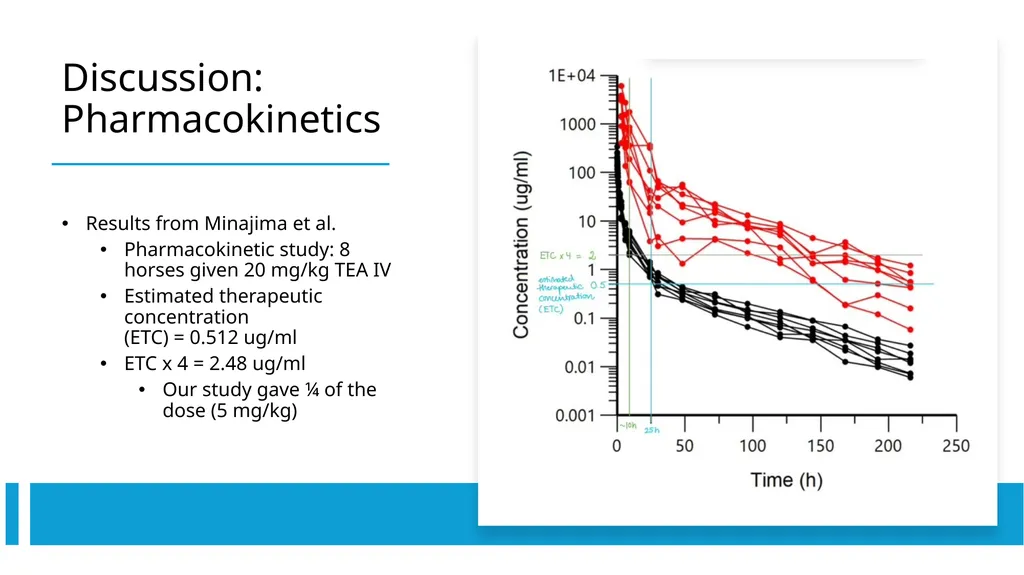 Pharmacokinetics and Pharmacodynamics of - slide 25 of 27