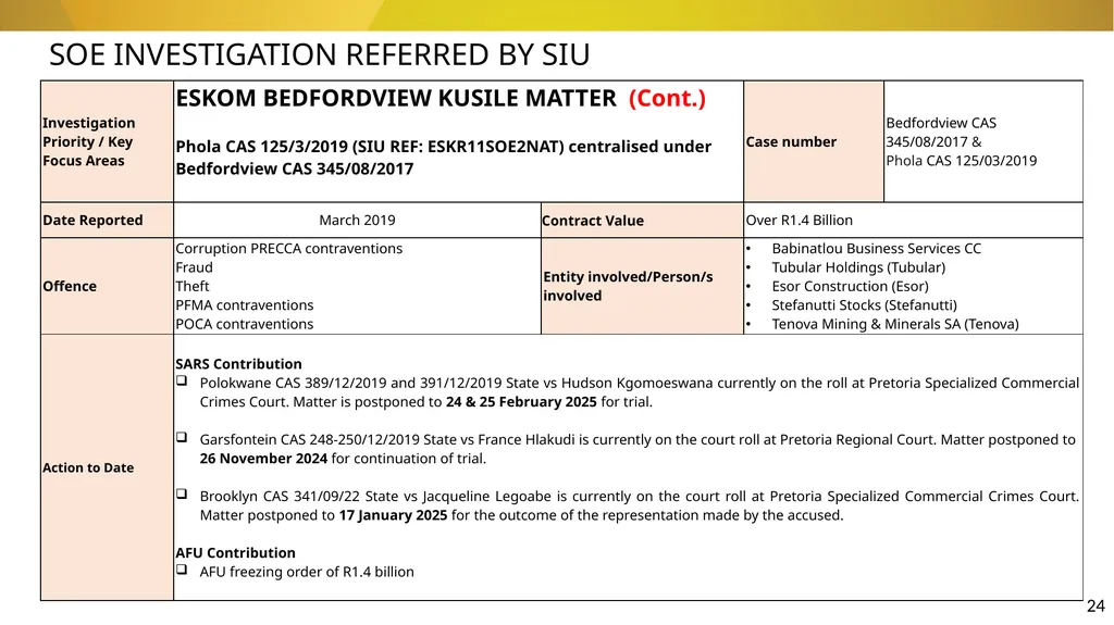 20 November 2024 SIU REFERRALS TO NPA PRESENTATION - slide 24 of 60