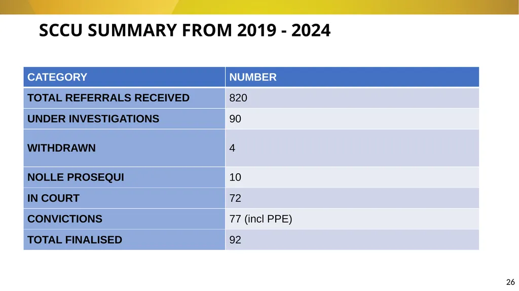 20 November 2024 SIU REFERRALS TO NPA PRESENTATION - slide 26 of 60