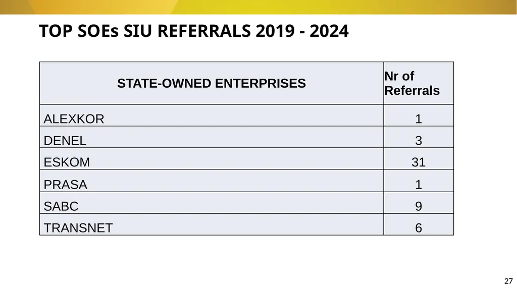 20 November 2024 SIU REFERRALS TO NPA PRESENTATION - slide 27 of 60