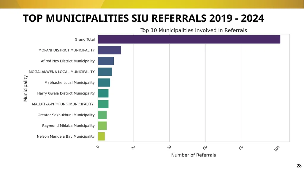 20 November 2024 SIU REFERRALS TO NPA PRESENTATION - slide 28 of 60