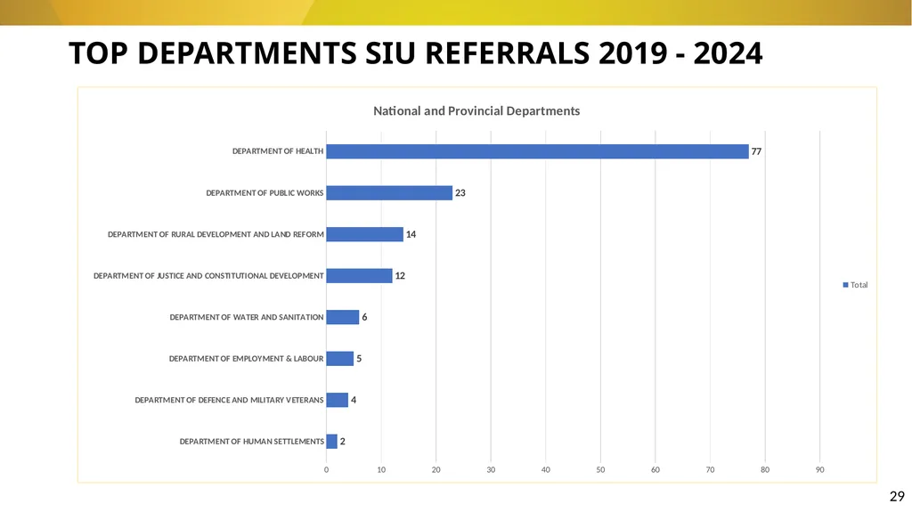 20 November 2024 SIU REFERRALS TO NPA PRESENTATION - slide 29 of 60