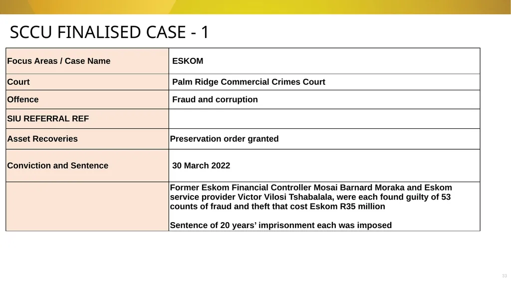 20 November 2024 SIU REFERRALS TO NPA PRESENTATION - slide 33 of 60