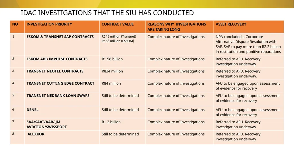 20 November 2024 SIU REFERRALS TO NPA PRESENTATION - slide 20 of 60