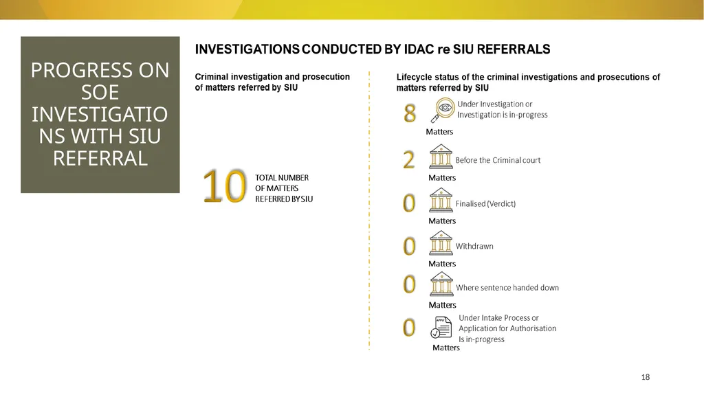 20 November 2024 SIU REFERRALS TO NPA PRESENTATION - slide 18 of 60