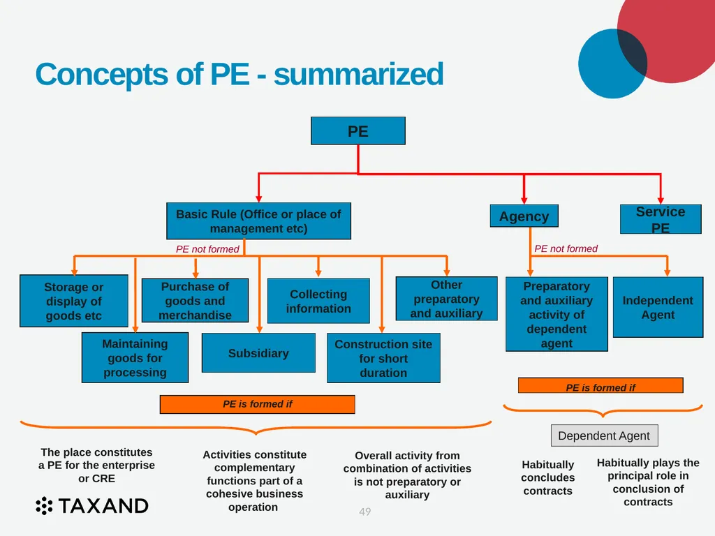 The Permanent Establishment Concept Taxand Asia - slide 49 of 68