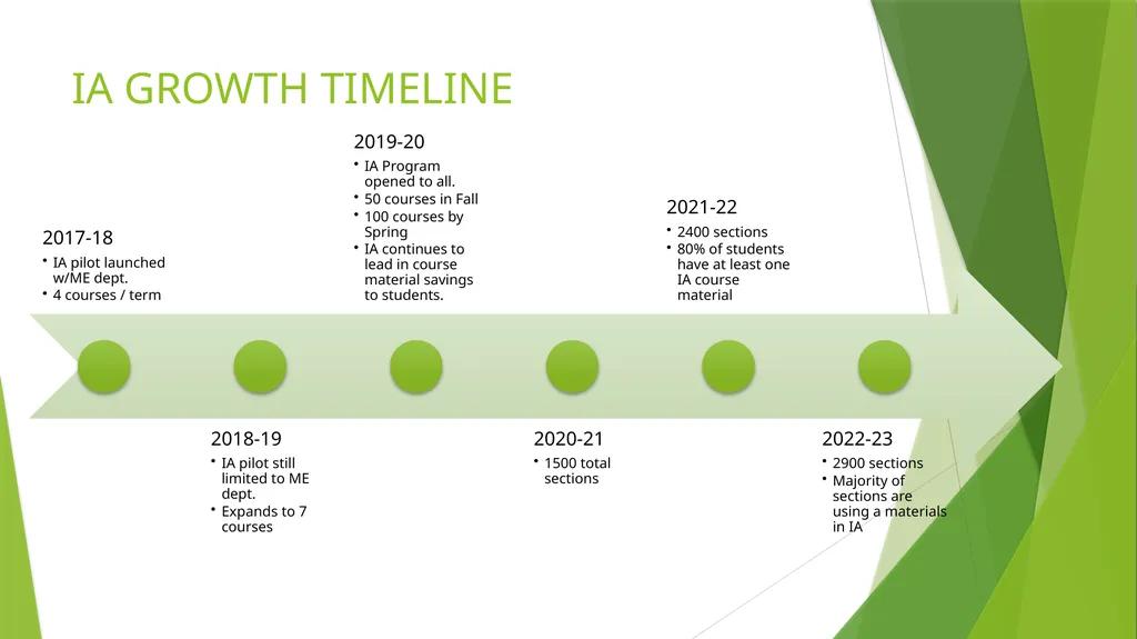 THE EVOLUTION OF CPP COURSE MATERIALS: INSTANT - slide 2 of 11