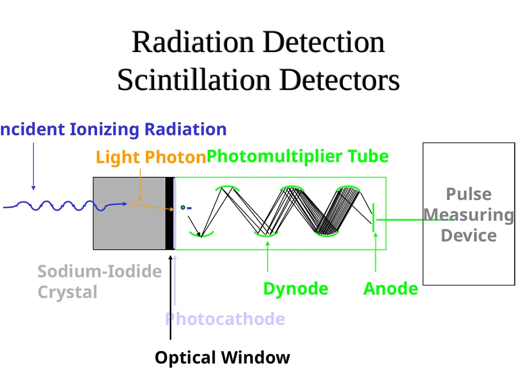 Radiation: Energy in transit, either particulate - slide 13 of 80