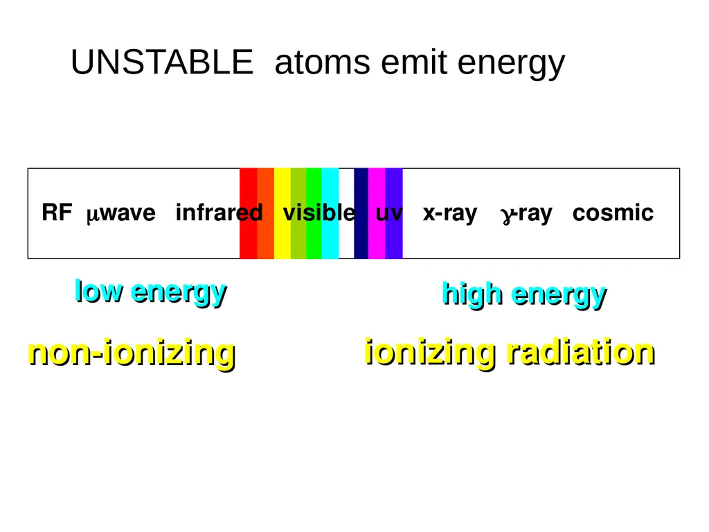 Radiation: Energy in transit, either particulate - slide 47 of 80