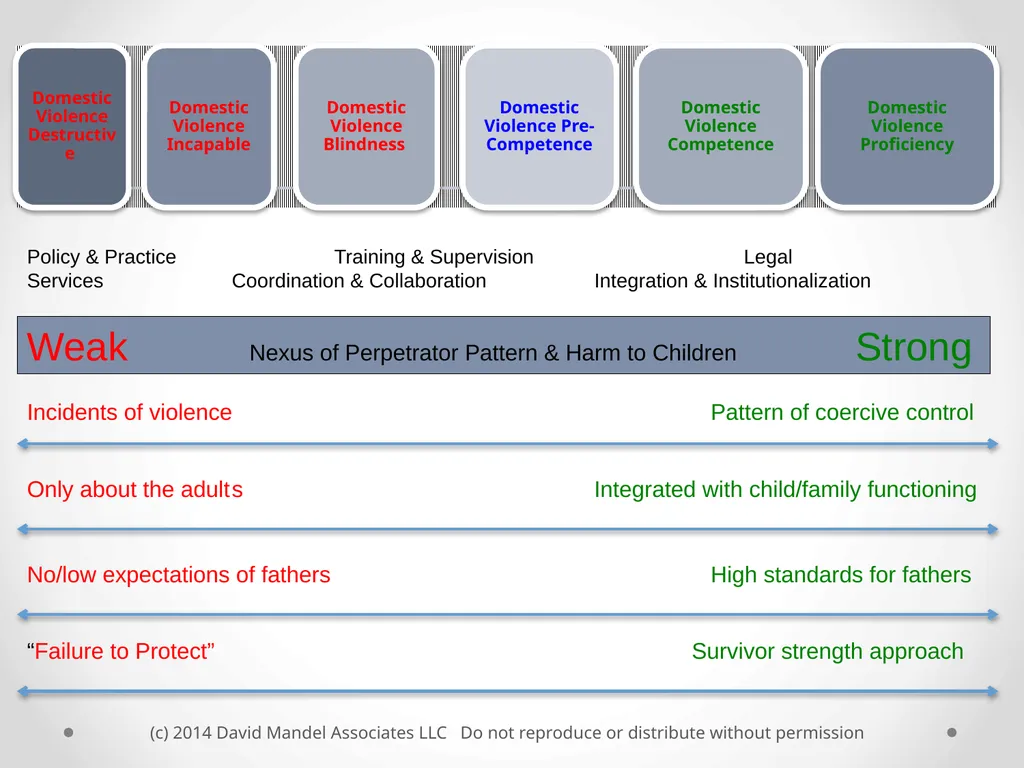 the Safe and Together™ model: A Perpetrator - slide 7 of 23