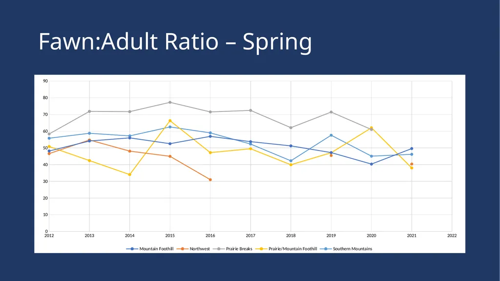 Mule Deer Population Estimates Presented to the - slide 19 of 27