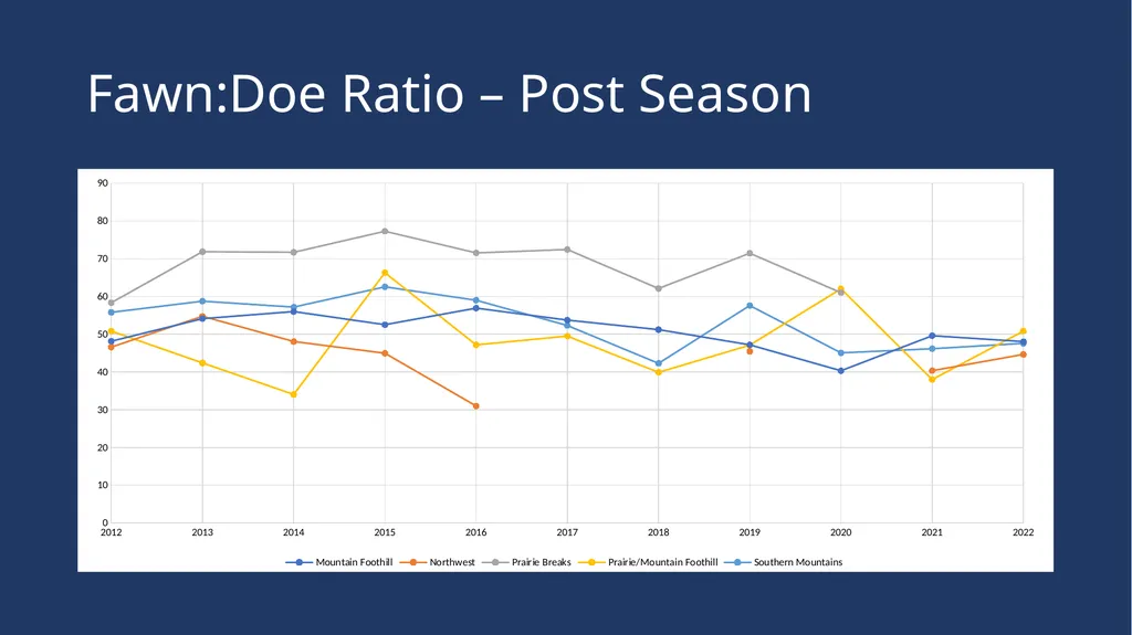 Mule Deer Population Estimates Presented to the - slide 20 of 27