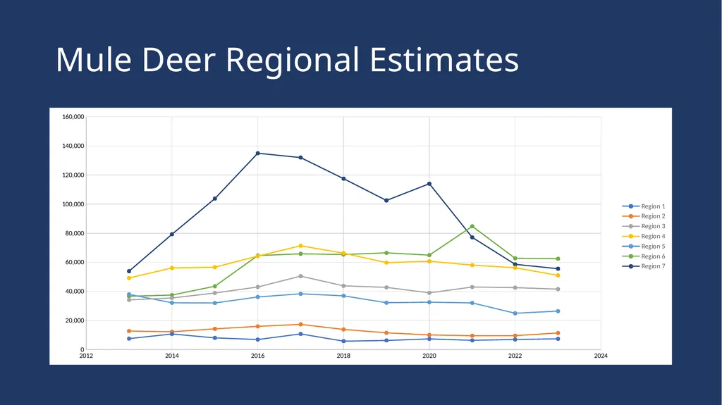 Mule Deer Population Estimates Presented to the - slide 8 of 27