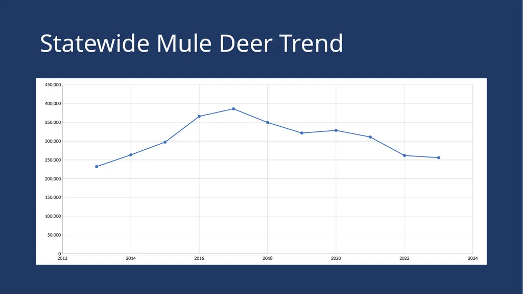 Mule Deer Population Estimates Presented to the - slide 7 of 27