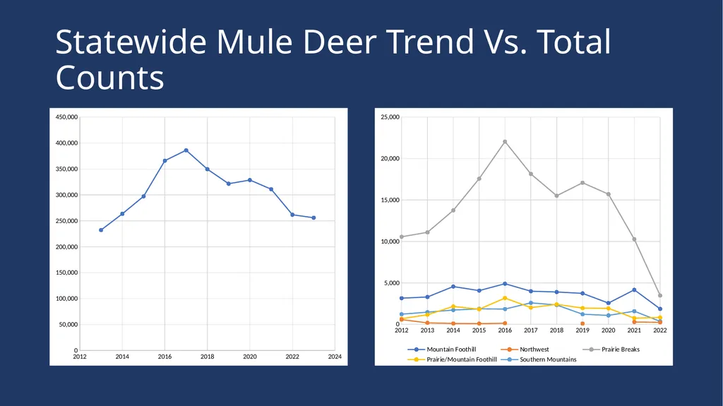 Mule Deer Population Estimates Presented to the - slide 18 of 27