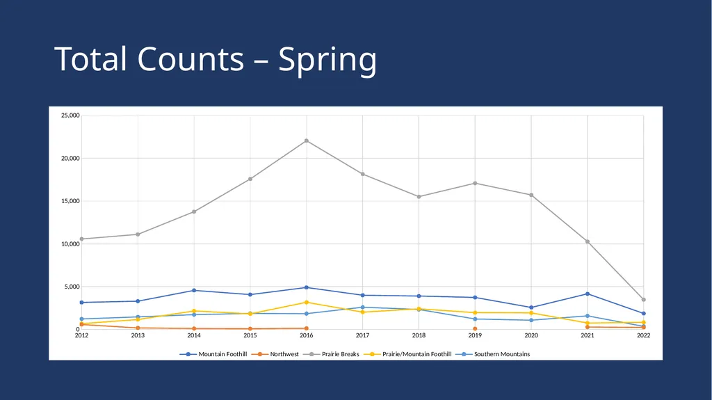 Mule Deer Population Estimates Presented to the - slide 17 of 27