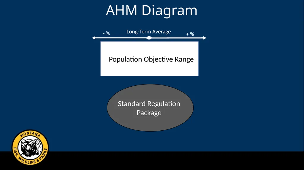 Mule Deer Adaptive Harvest Management Deer - slide 21 of 39