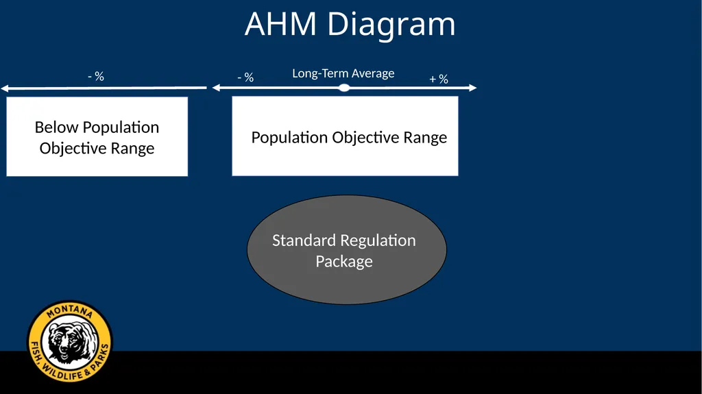 Mule Deer Adaptive Harvest Management Deer - slide 22 of 39