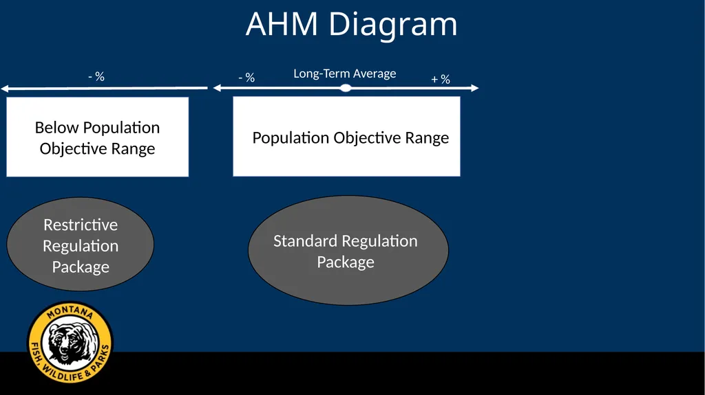 Mule Deer Adaptive Harvest Management Deer - slide 23 of 39