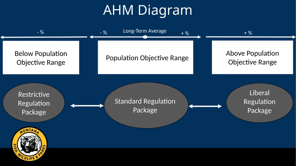 Mule Deer Adaptive Harvest Management Deer - slide 24 of 39