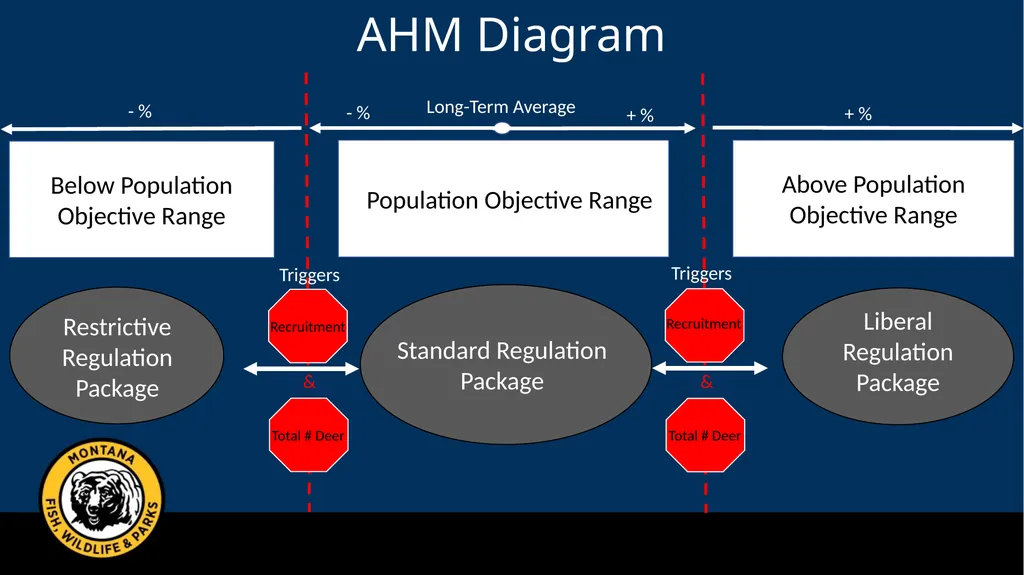 Mule Deer Adaptive Harvest Management Deer - slide 25 of 39