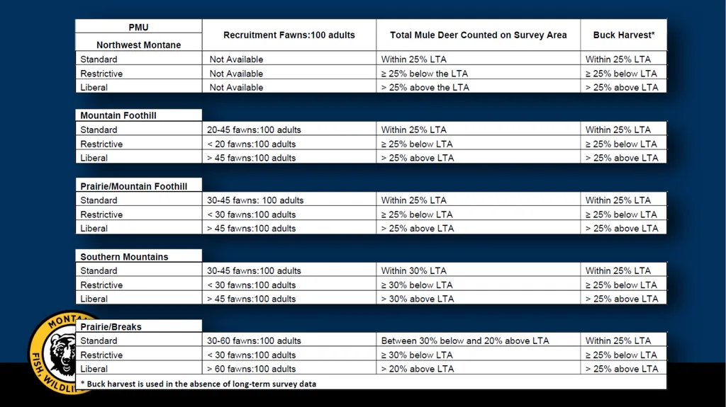 Mule Deer Adaptive Harvest Management Deer - slide 26 of 39