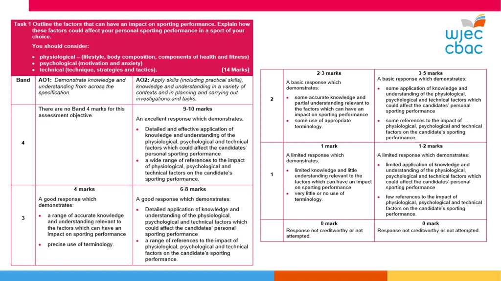 WJEC Level 1-2 Sport and Coaching Principles Unit - slide 6 of 36